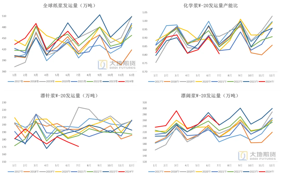 数据来源：路透&nbsp; &nbsp;PPPC &nbsp;大地期货研究院