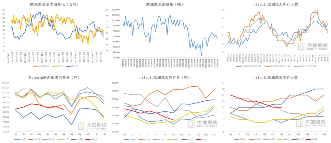 数据来源：Wind &nbsp;Utipulp &nbsp;大地期货研究院
