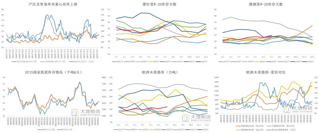 数据来源：路透&nbsp; Europulp &nbsp;Utipulp &nbsp;大地期货研究院