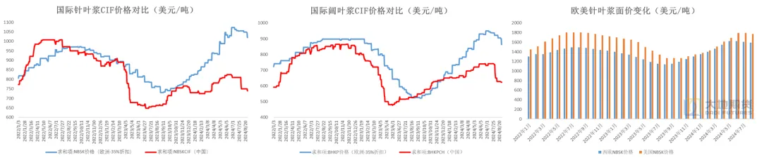 数据来源：路透&nbsp; Pulpwatch &nbsp;大地期货研究院