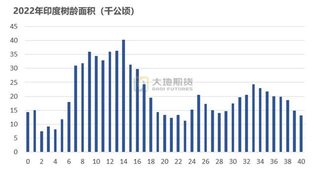 数据来源：大地期货研究院