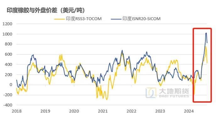 数据来源：印度橡胶局 大地期货研究院