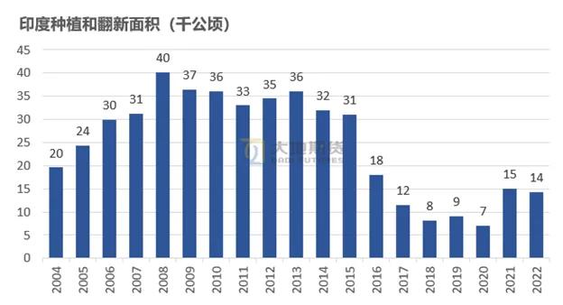 数据来源：ANRPC 大地期货研究院
