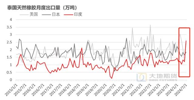 数据来源：泰国海关 大地期货研究院