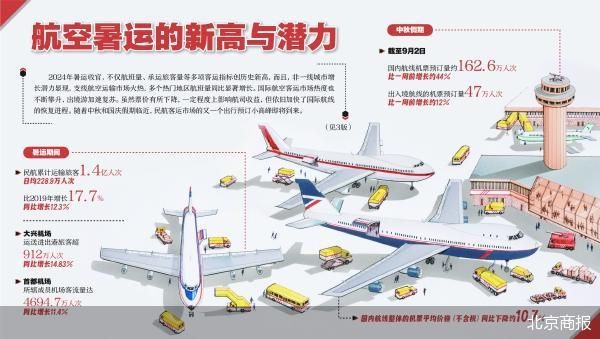 股票配资鑫东财配资 航空暑运成绩单：新高与潜力