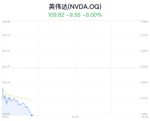 中国股票配资 美三大指数均跌超1% 英伟达跌约8%