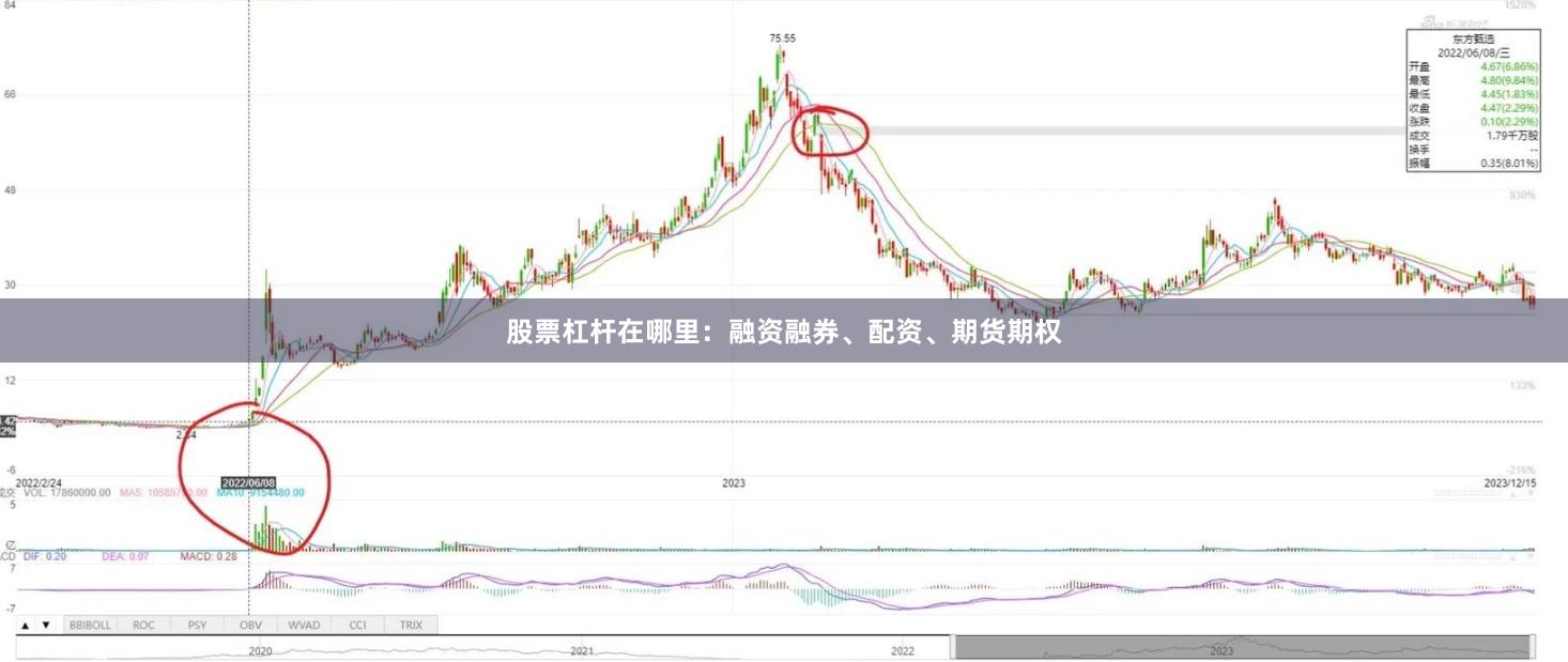 股票杠杆在哪里:融资融券、配资、期货期权